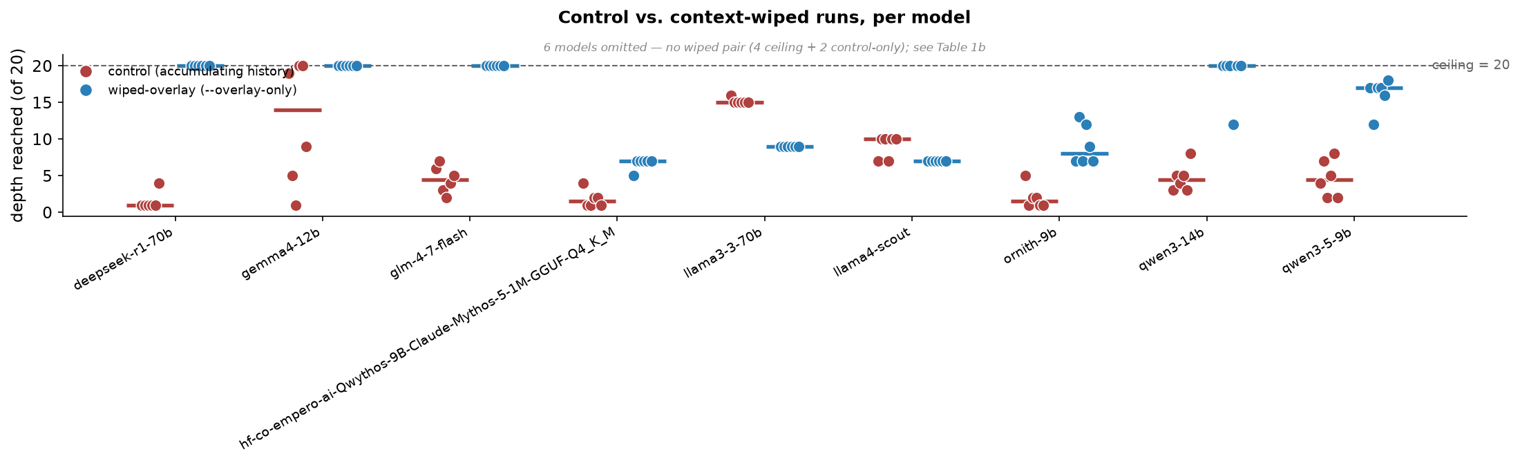 Strip plot of paired control vs wiped run depths per model